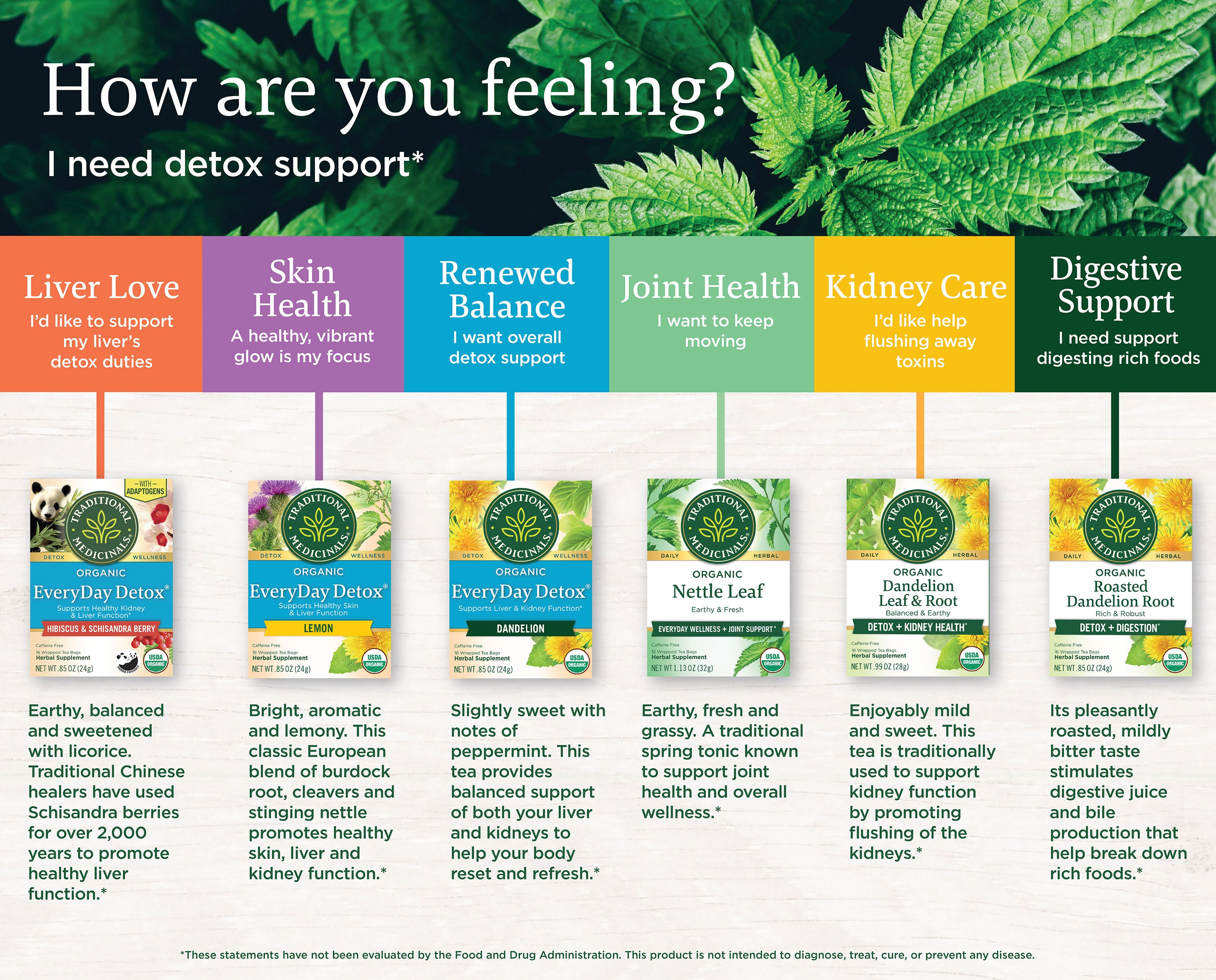 How are you feeling? Detox tea decision tree